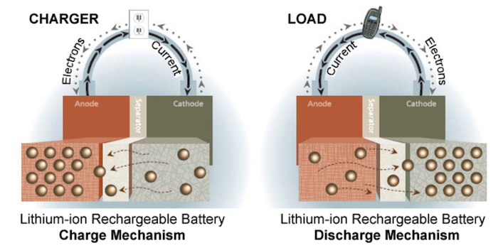 锂离子电池图，包括隔膜和电极间的离子流动